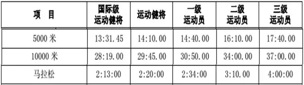 马拉松运动员配速多少(跑步必备：全马、半马、10公里等级标准，最全马拉松完赛配速表)