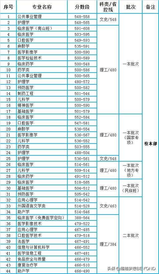 遵义医科大学2020年贵州省本科专业录取分数统计（含珠海校区）