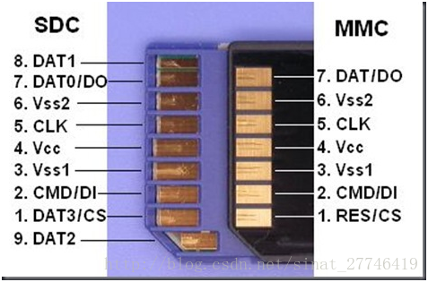 MMC、SD、TF、SDIO、SDMMC简介