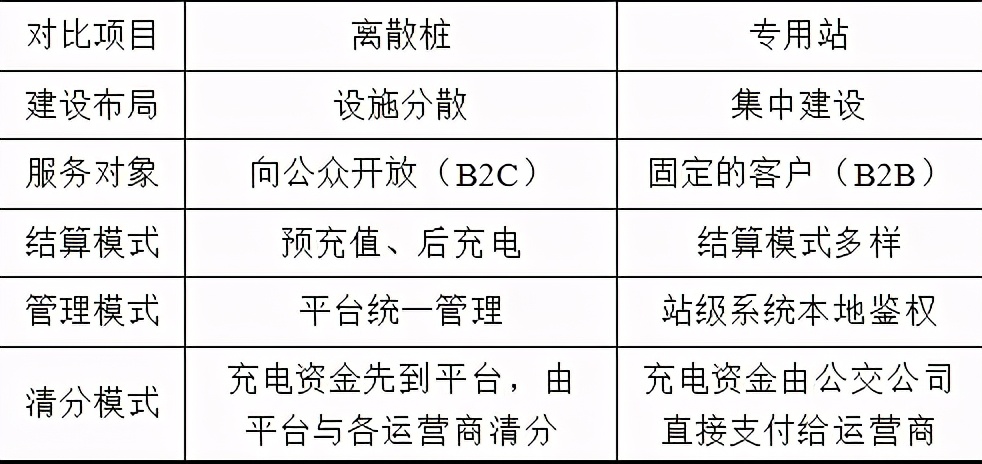 公交、物流等电动车辆的充电平台技术，解决专用车辆的推广瓶颈