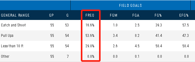 nba穆雷为什么这么多(NBA人物志之穆雷：从投手到组织者，进攻与约基奇呼应，防守略差)