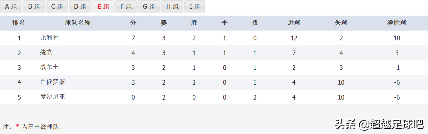 世界杯欧预赛a组(2022卡塔尔世界杯欧洲区预选赛积分榜浅析)