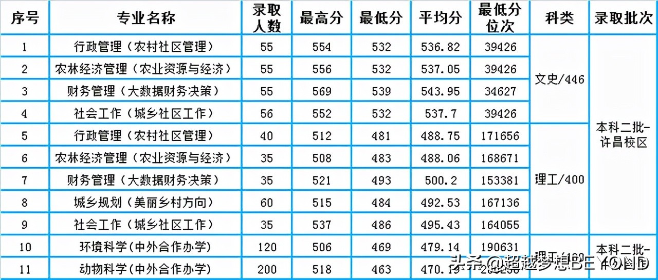 河南农业大学2021年河南省各专业录取分数、位次统计