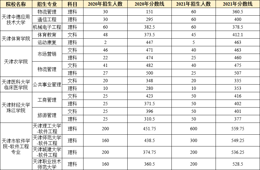天津｜天津专升本招生计划、分数线及专业选择