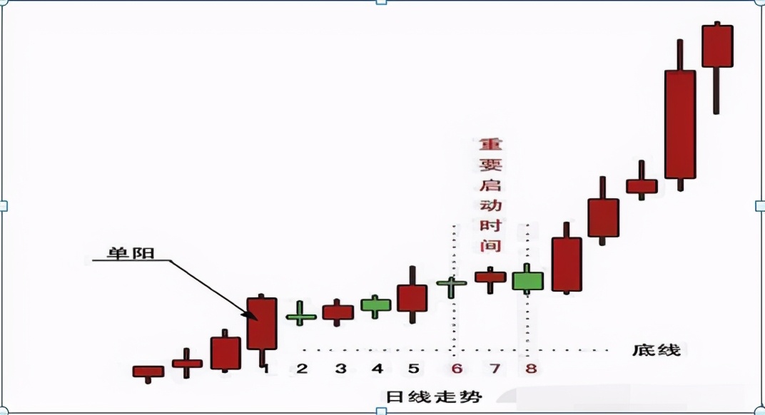 價格上穿均線系統,構築價託,出水芙蓉,多方炮等等底部形態,隨著價格的