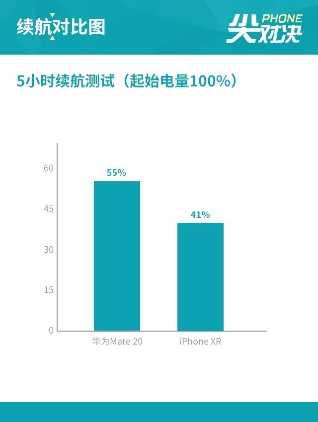 苹果和华为设计对决，这组对比数据太明显了