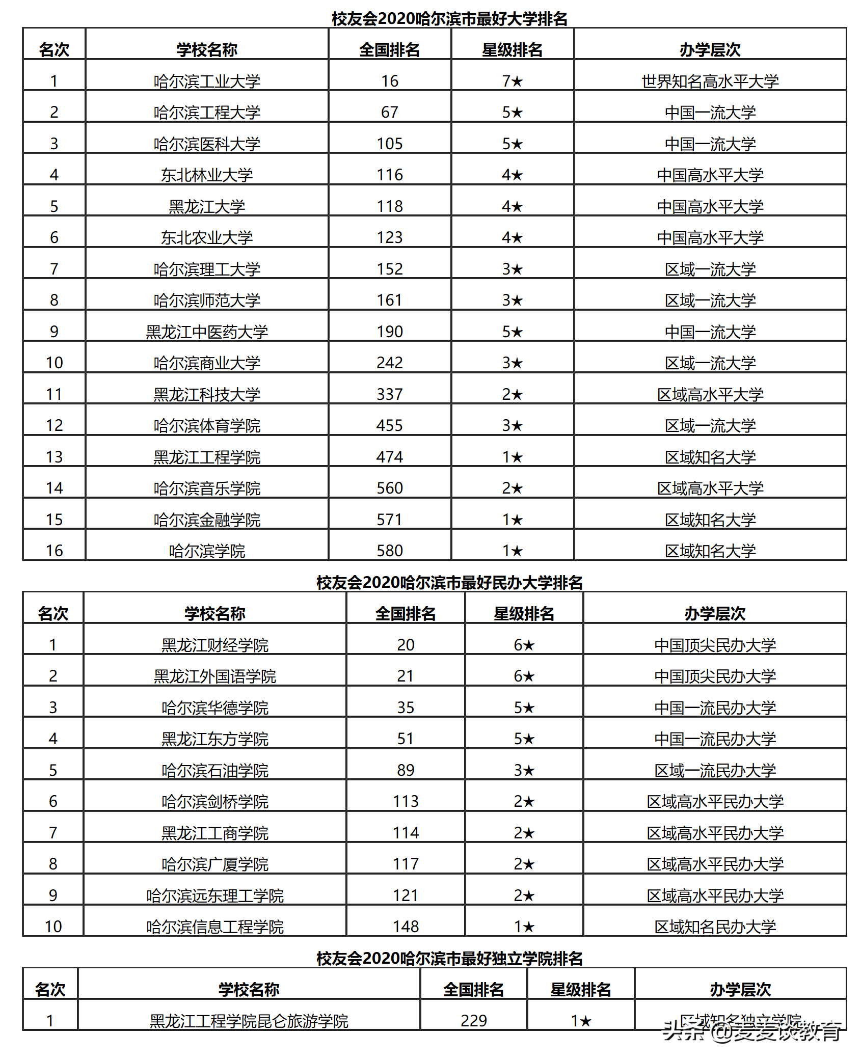 二线城市哈尔滨有多少好大学？大学排名公布：哈尔滨工业大学第一