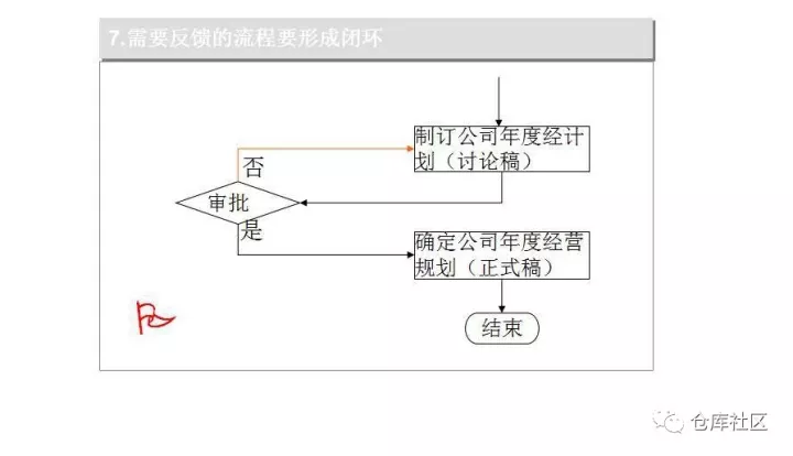 流程图绘制的方法及技巧是怎样的?「标杆精益」