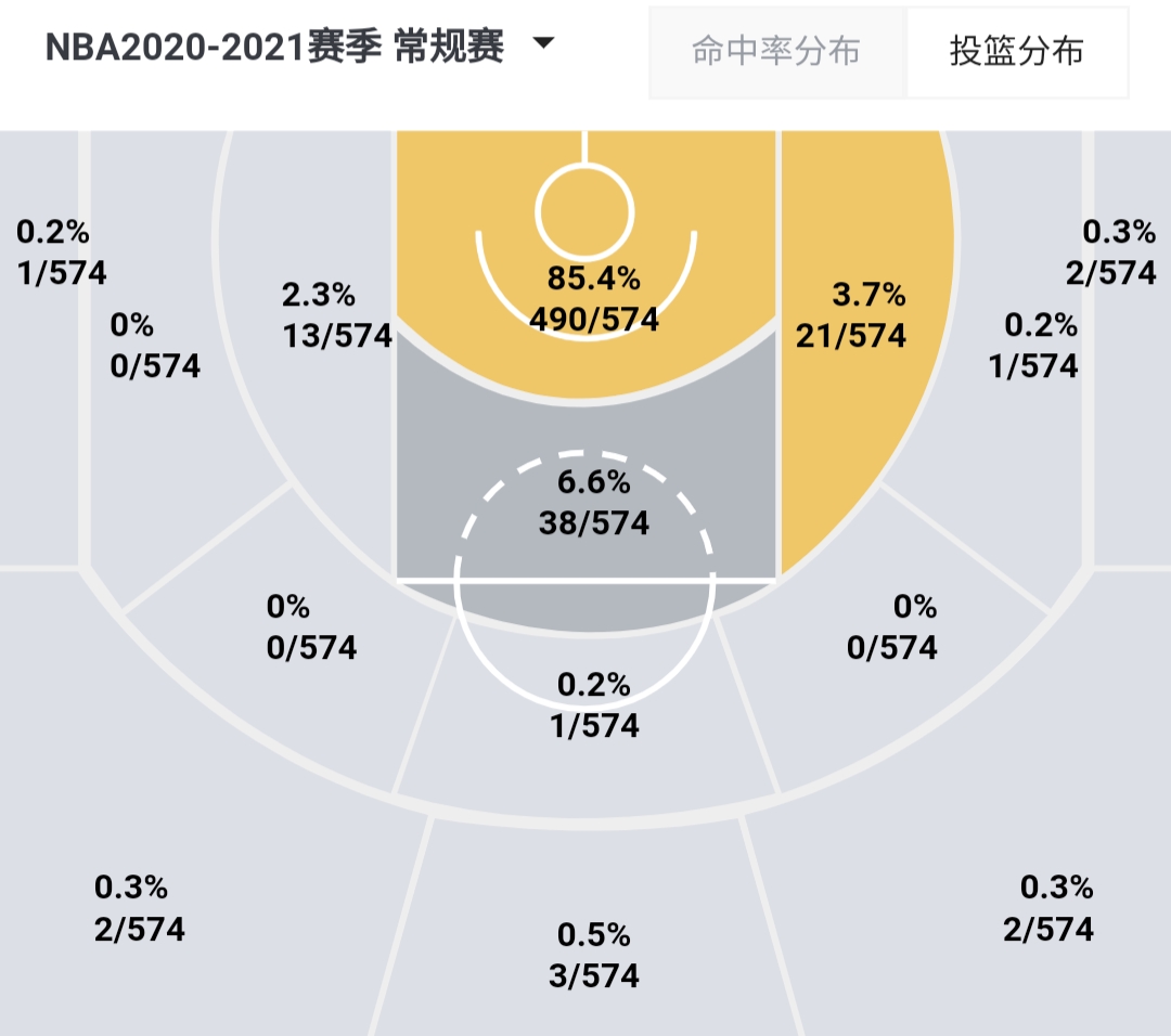 nba哪些球员没有投射能力(西蒙斯陷入交易流言，盘点没有投篮的五大球星，实力都不行？)