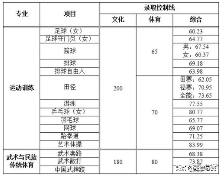 天津体育学院多少分体育生(一文读懂体育单招，另一个赛道的高考，录取规则最低分数)