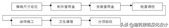 住宅精装修工程    施工工艺和质量标准