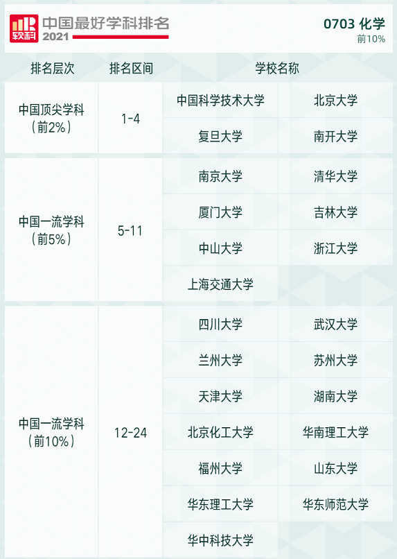 2021软科高校学科排名发布，快来看看吧