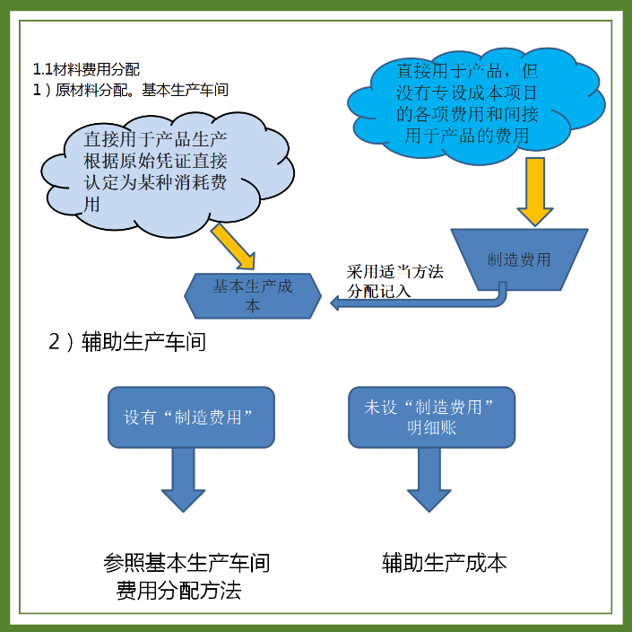 全了！工业企业成本会计核算流程&案例解析，不懂的快收藏学习