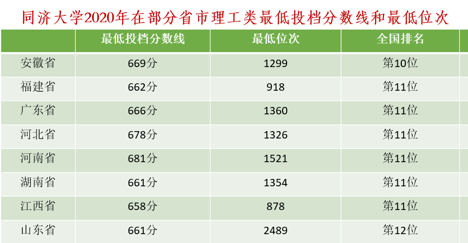 上海四大名校之一，同济大学2020年录取最低位次排名来了