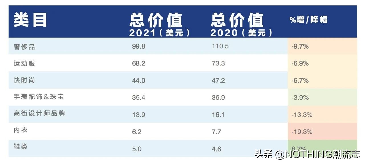 《全球50大最有價值鞋服品牌》發布，4家中國品牌上榜