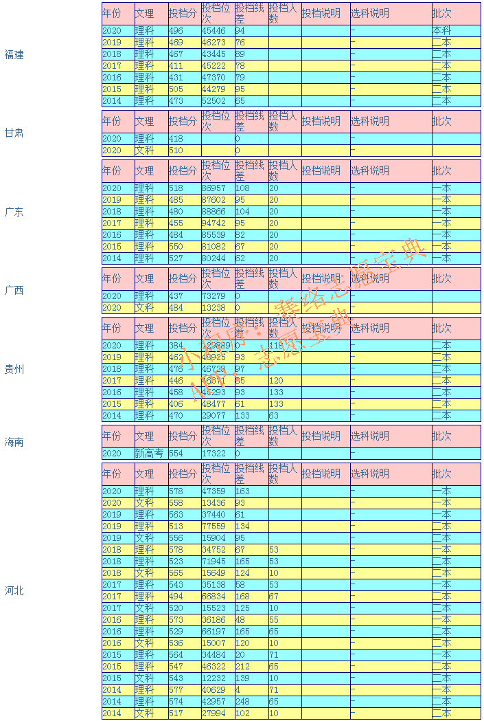 山东理工大学录取分数线是多少？（附各省往年录取分数线汇总）