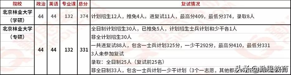 每日一校：北京林业大学