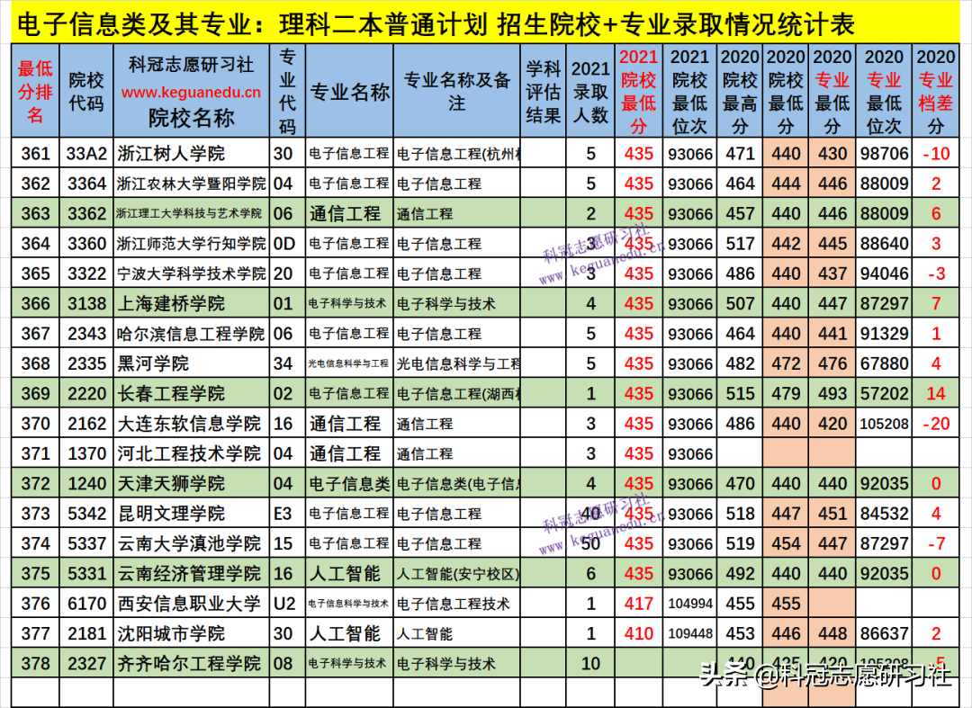 云南高考：电子信息类21个专业盘点！2021文理科本科录取报告