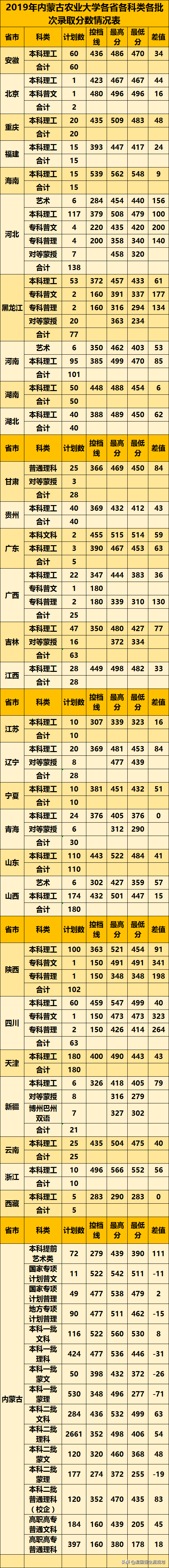 内蒙古农业大学2019录取分数线（在各省市录取数据）