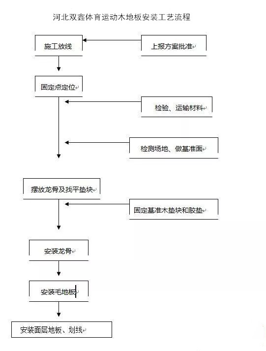 室内运动场馆运动木地板施工安装工艺篇