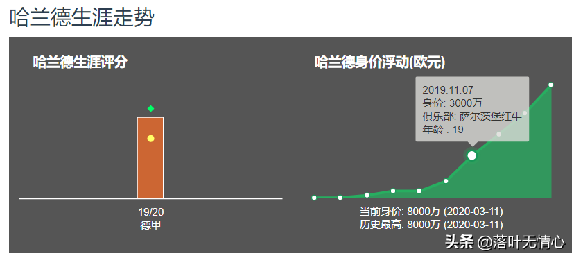 白兰恩VS维京那对赢(分析：哈兰德的成长之路，欧洲当红前锋的未来最终落脚何处？)