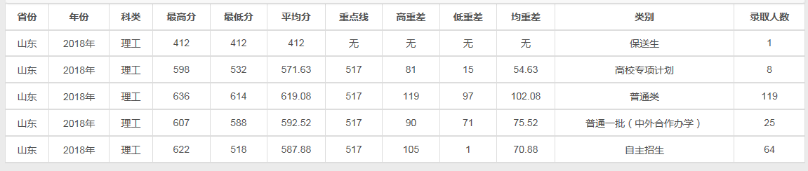 兰州大学2018理科各省录取线