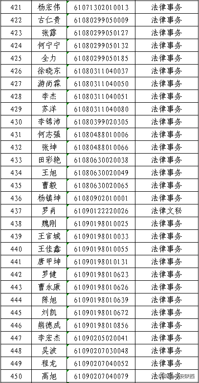 陕西警官职业学院2020年高职扩招预录取名单公示，500人上榜