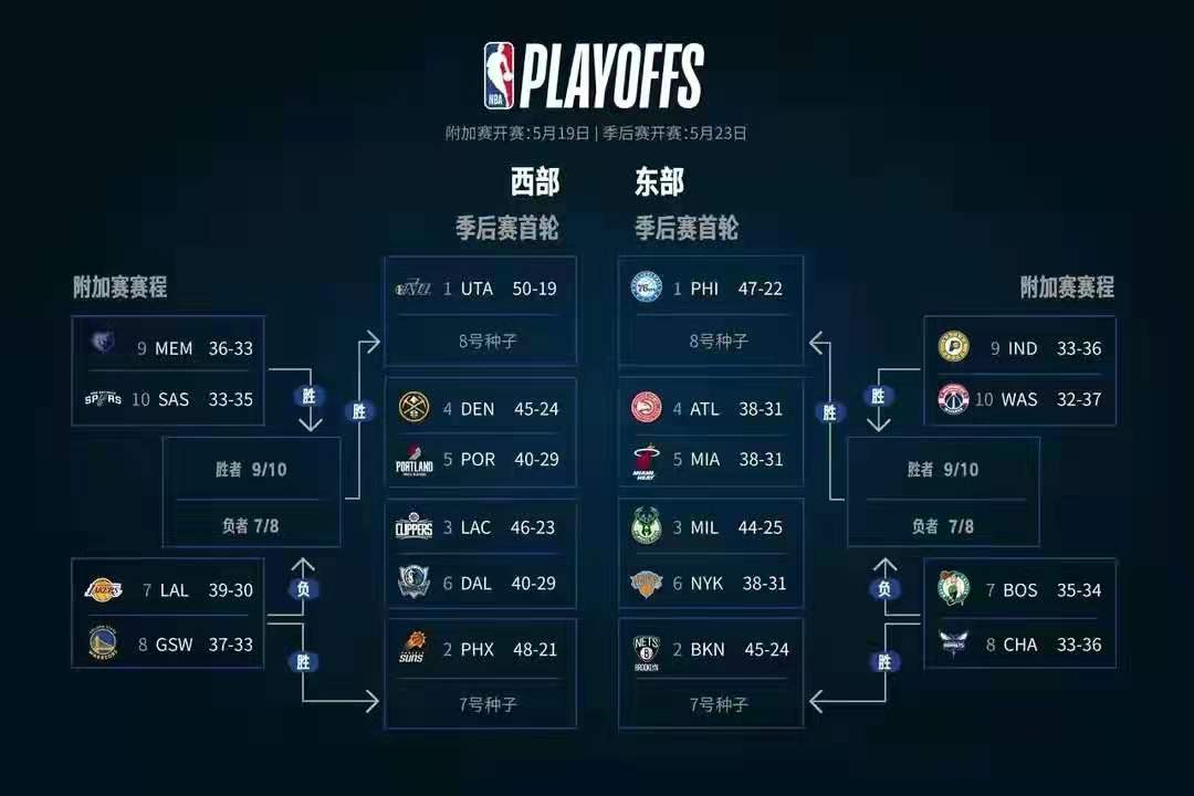 nba这个赛季为什么有附加赛(创新求变？公平公正？利益驱使？NBA今年为什么要打附加赛？)