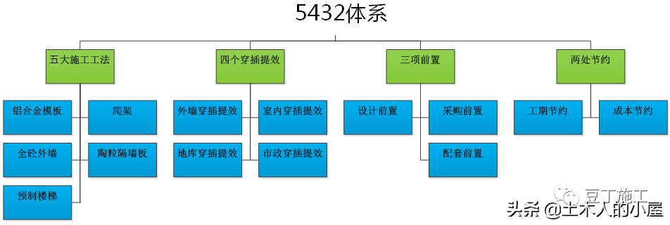 “5432”体系，是什么呢？