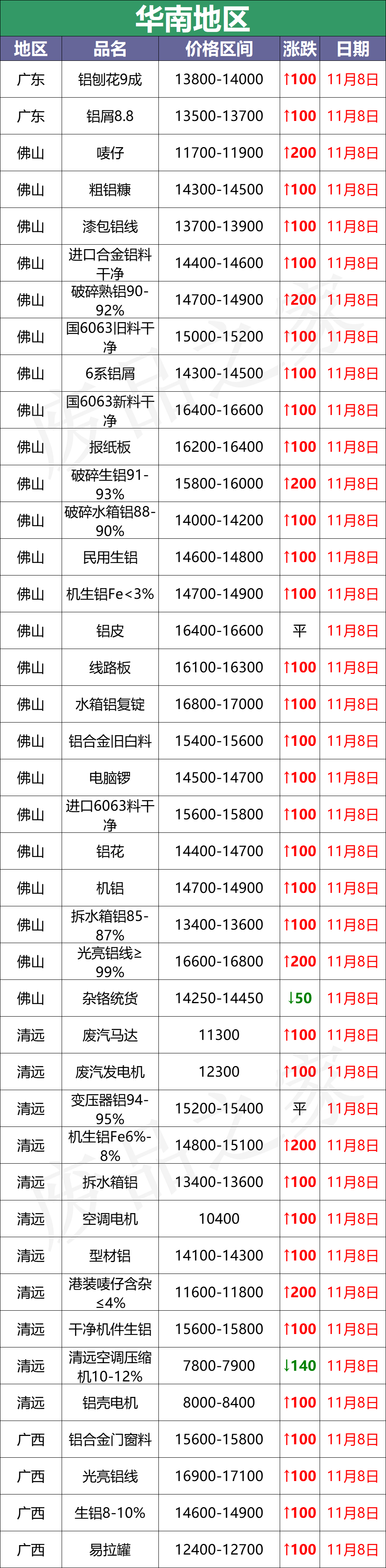 最新11月8日全国铝业厂家收购价（附价格表）