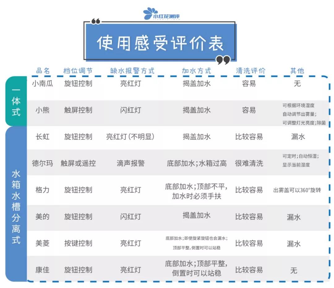 8款家用加湿器对比测评：两大牌漏水严重！空气不如地板湿