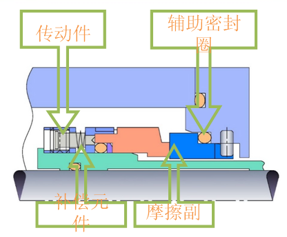 泵用机械密封技术详解