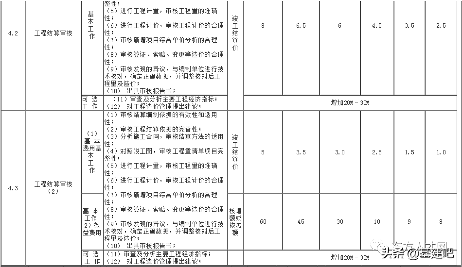 全国30省/市最新工程造价咨询收费标准公布！