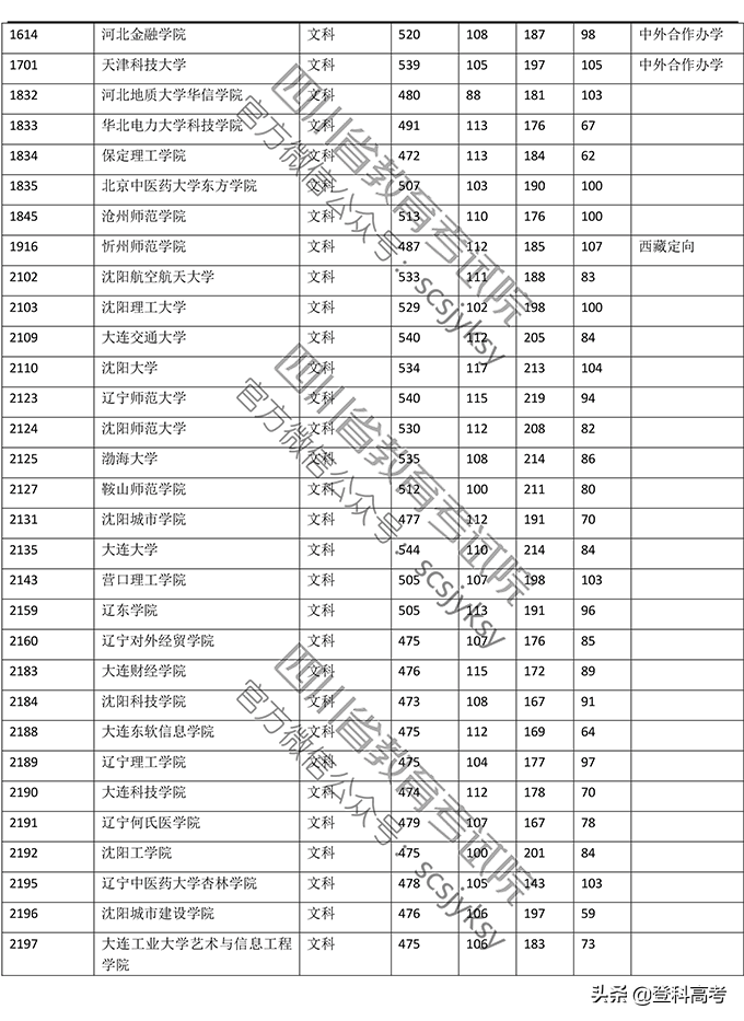 2019年普通高校在四川省录取调档线——本二批次（官方图片版）