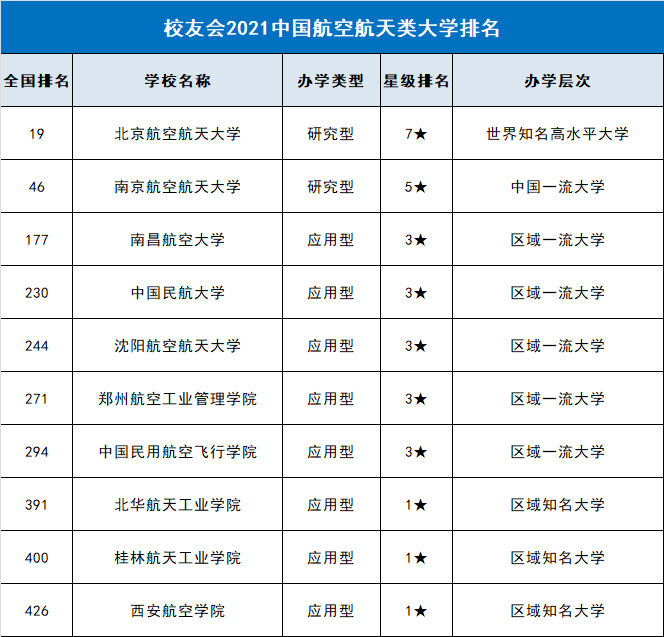 中国民航大学排名2015（中国民航大学排名2022最新排名）