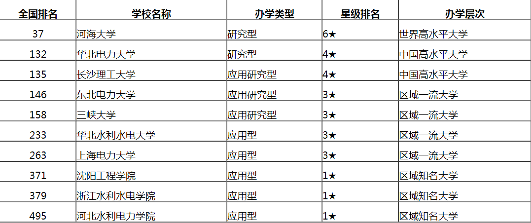 中国水利电力大学“人数”不多，但专业认可度不错，电力大学为主