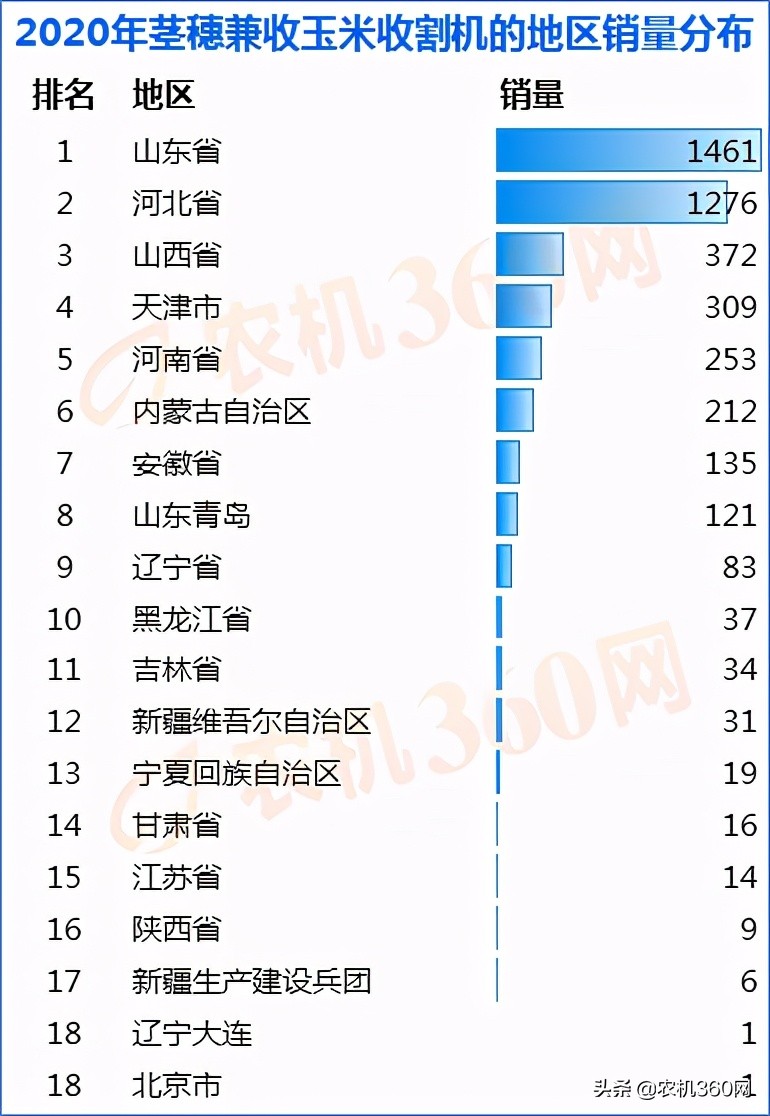 穗茎兼收玉米收割买哪家？看看年度销量排行榜