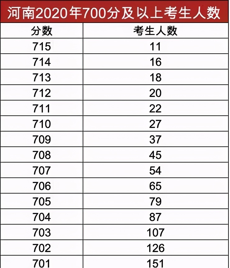 21年河南高考再登热搜，600分排5万名开外，考生：我太难了