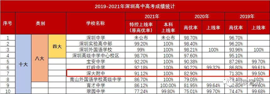 深圳大学优秀生源基地，深大附属教育集团(上)