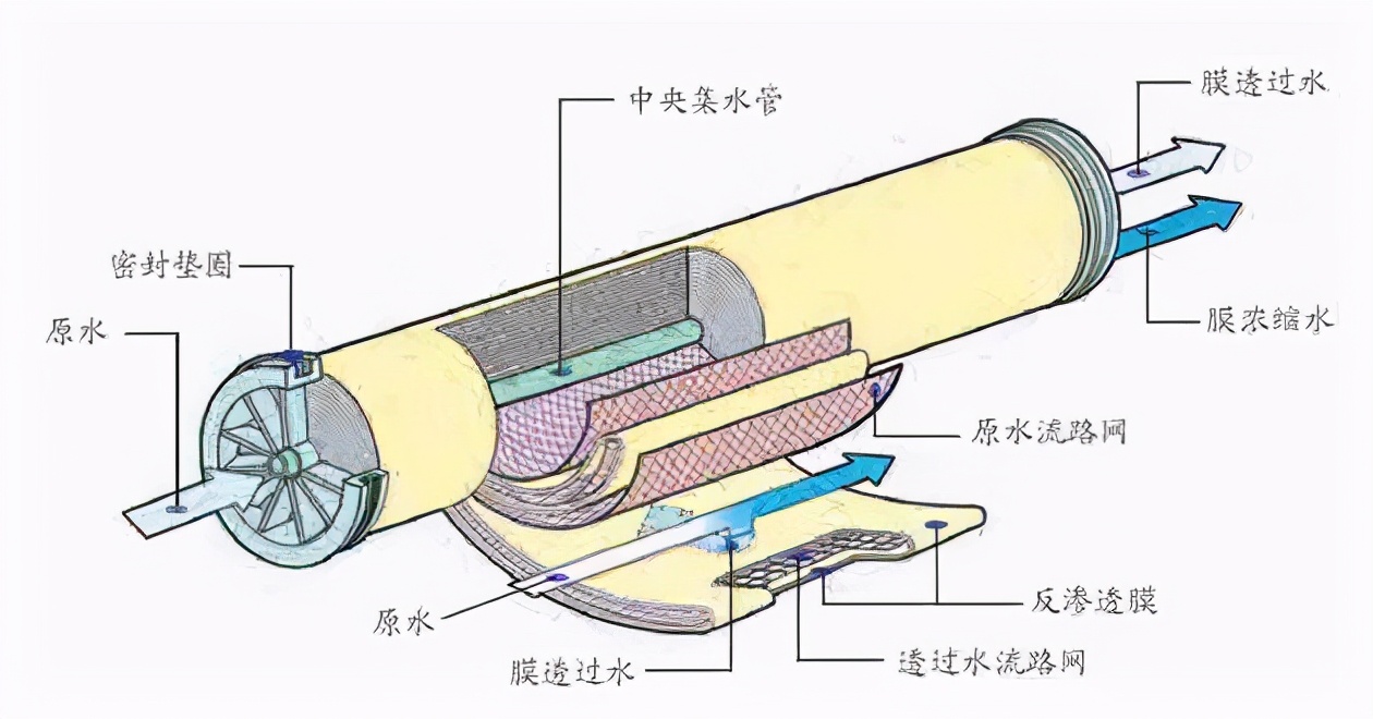 市面上常见的滤芯结构有pp棉 ro反渗透膜 活性炭的3层过滤系统,还有