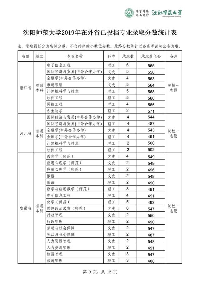 沈阳师范大学2019-2020在全国各省分专业录取分！含艺体