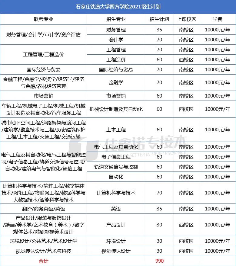 接本院校｜石家庄铁道大学四方学院：招生很哇塞