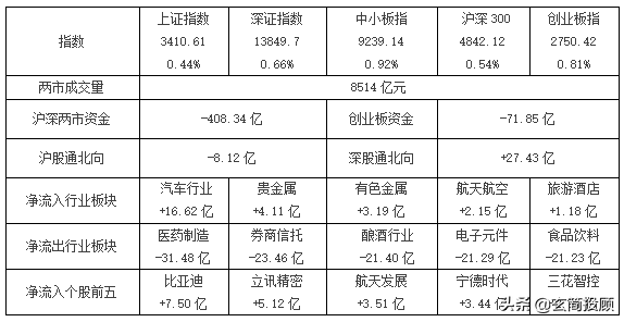 指数尾盘拉升，军工板块领涨