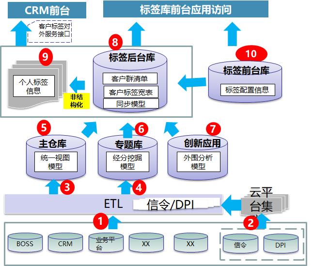 从数据仓库到百万标签库  第1张