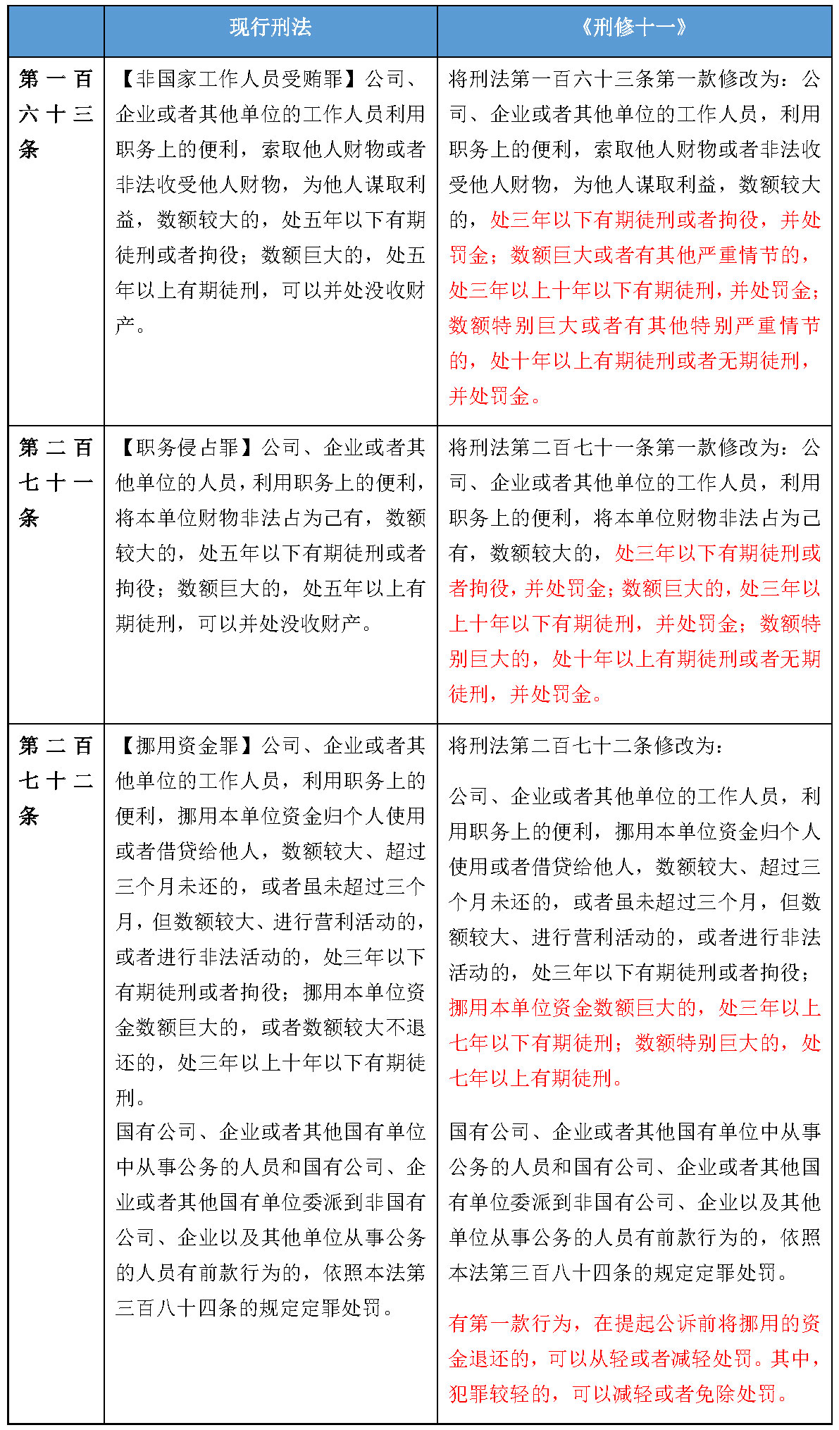 强监管趋势下的刑法修正——《刑法修正案（十一）》全面解读