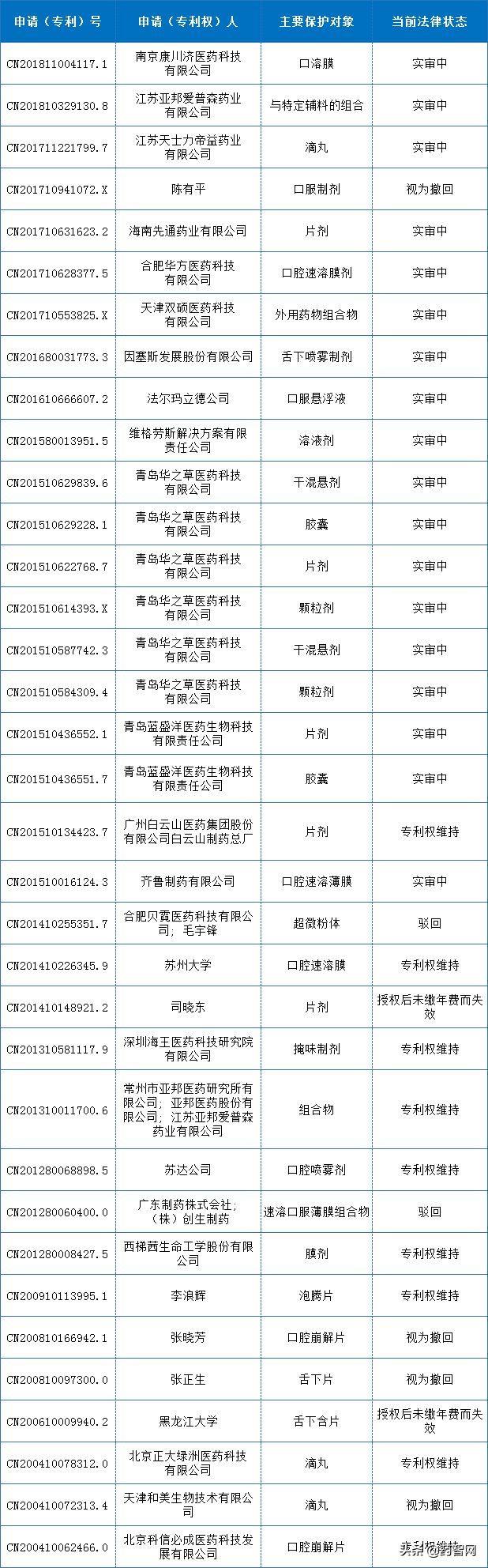 西地那非国内专利布局分析