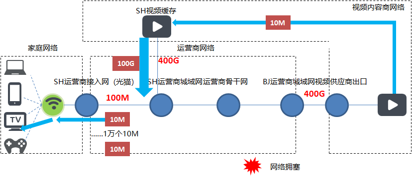 移动100G世界杯流量6(为啥某些智能电视观看春晚直播频繁卡顿黑屏，这篇文章告诉你原因)