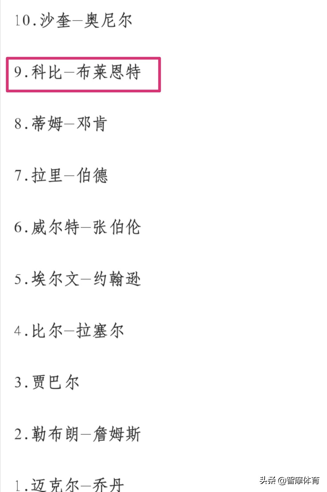 科比在世界杯中排第几(专家媒体们：科比排名NBA历史前十！球员们：科比是历史前五！)