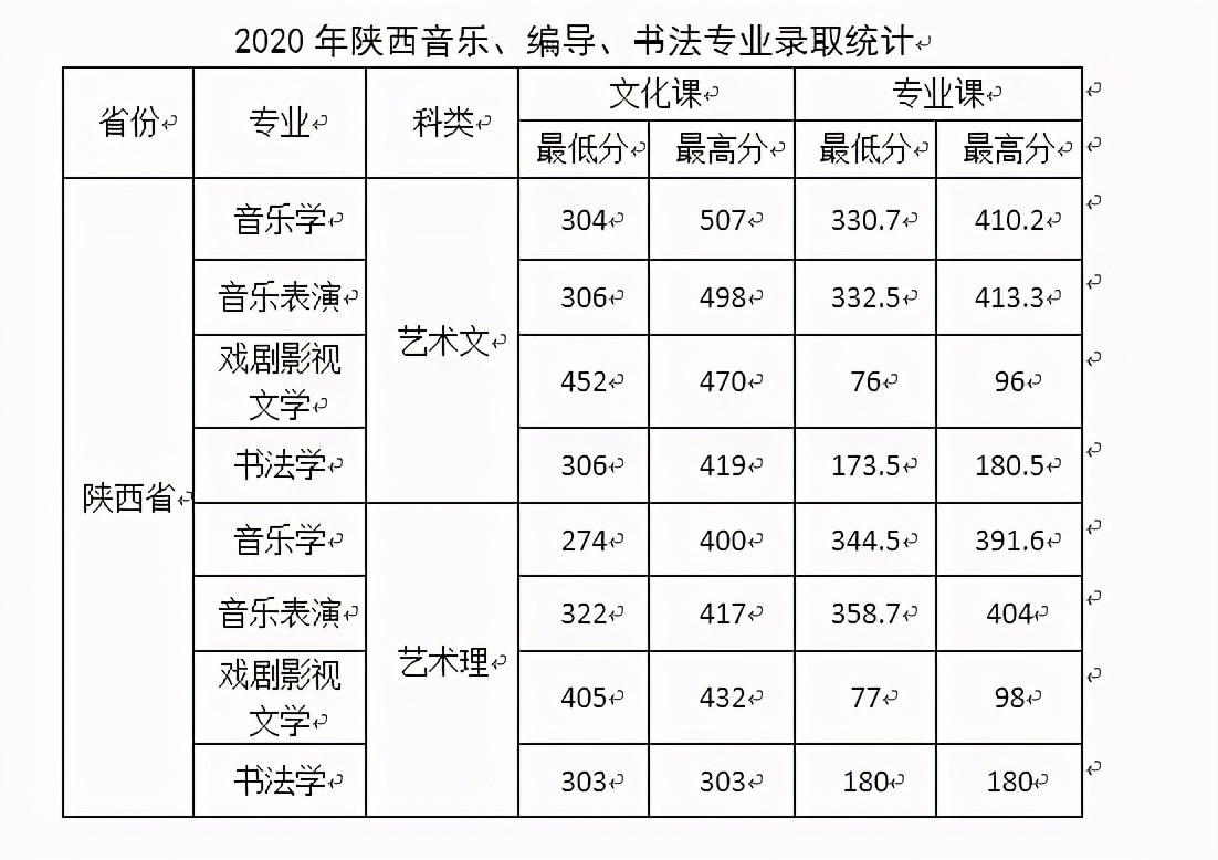 西安文理学院2020年在全国各招生省市内分专业录取分数！含艺体类