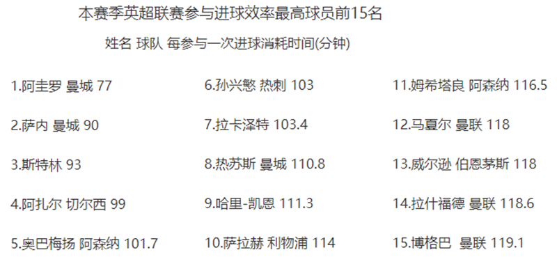 曼联无人进前10(曼联无人进入英超效率榜前十，格巴队内第三，穆里尼奥影响不小)